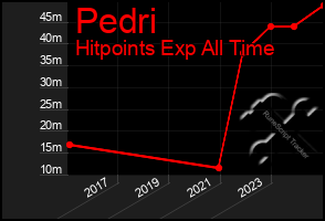 Total Graph of Pedri