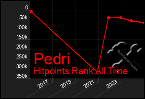 Total Graph of Pedri