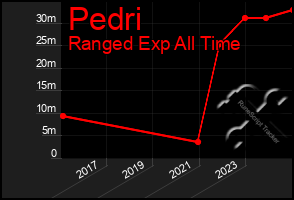 Total Graph of Pedri