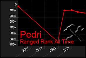 Total Graph of Pedri