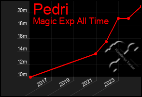 Total Graph of Pedri