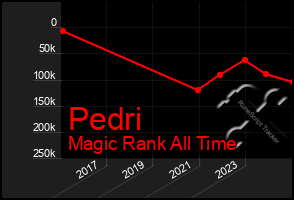 Total Graph of Pedri