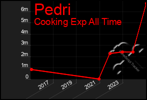 Total Graph of Pedri