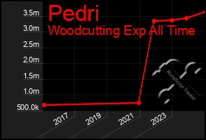 Total Graph of Pedri