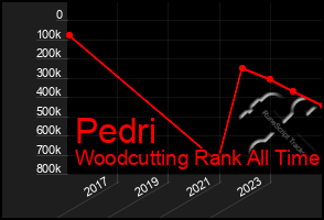 Total Graph of Pedri