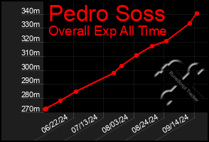 Total Graph of Pedro Soss