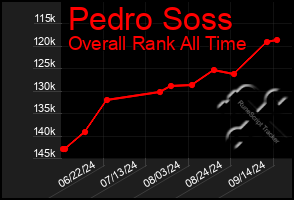 Total Graph of Pedro Soss