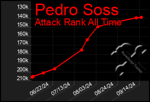 Total Graph of Pedro Soss