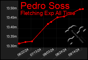 Total Graph of Pedro Soss