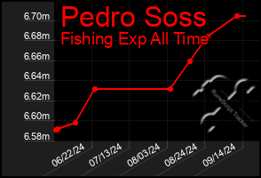 Total Graph of Pedro Soss