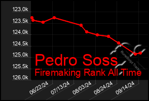 Total Graph of Pedro Soss