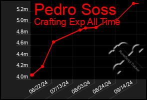 Total Graph of Pedro Soss