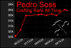 Total Graph of Pedro Soss