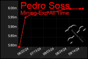 Total Graph of Pedro Soss