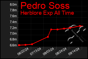 Total Graph of Pedro Soss