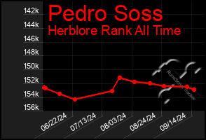 Total Graph of Pedro Soss