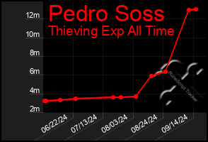 Total Graph of Pedro Soss