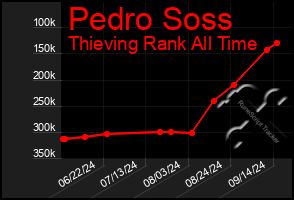 Total Graph of Pedro Soss