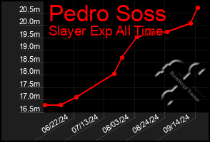 Total Graph of Pedro Soss