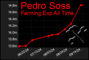 Total Graph of Pedro Soss