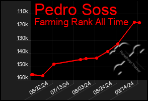 Total Graph of Pedro Soss