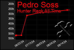 Total Graph of Pedro Soss