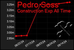 Total Graph of Pedro Soss