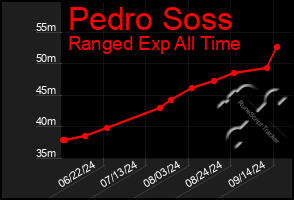 Total Graph of Pedro Soss