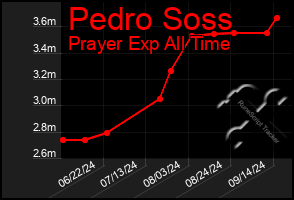 Total Graph of Pedro Soss