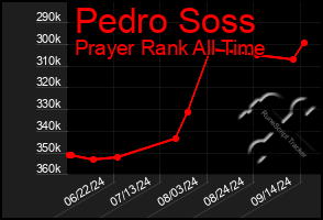 Total Graph of Pedro Soss