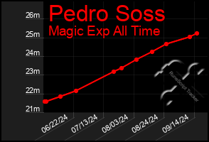 Total Graph of Pedro Soss