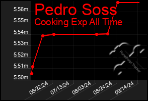 Total Graph of Pedro Soss