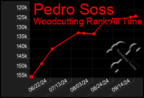 Total Graph of Pedro Soss