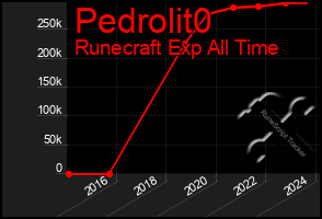 Total Graph of Pedrolit0