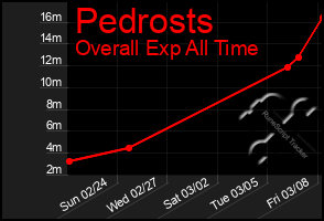 Total Graph of Pedrosts