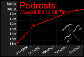 Total Graph of Pedrosts