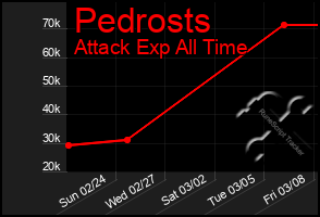 Total Graph of Pedrosts