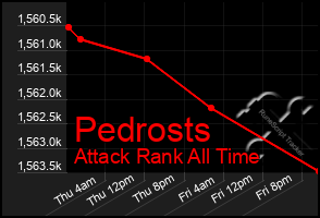 Total Graph of Pedrosts