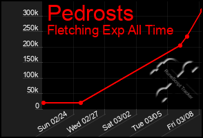 Total Graph of Pedrosts