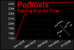 Total Graph of Pedrosts
