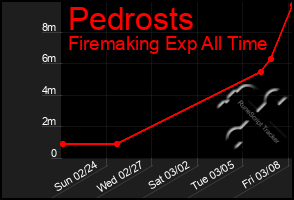 Total Graph of Pedrosts