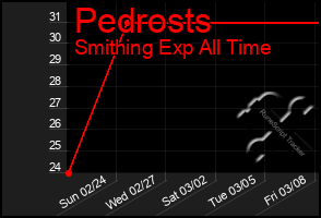 Total Graph of Pedrosts