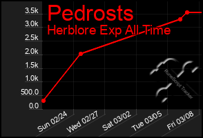Total Graph of Pedrosts