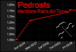 Total Graph of Pedrosts