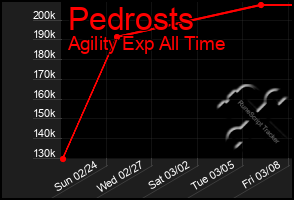 Total Graph of Pedrosts