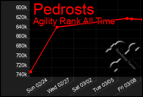 Total Graph of Pedrosts