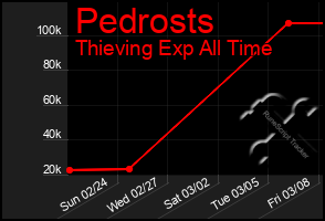 Total Graph of Pedrosts
