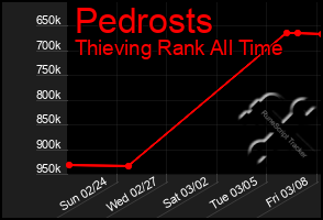 Total Graph of Pedrosts