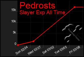 Total Graph of Pedrosts