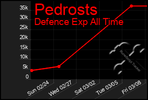Total Graph of Pedrosts